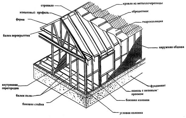 каркас из гнутых профилей